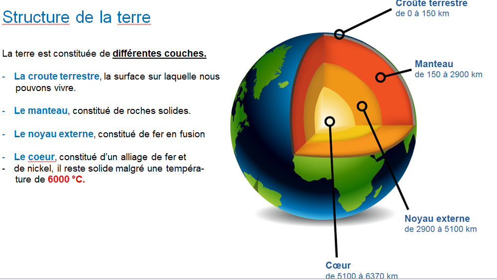 ¡QUÉ DE COSAS EN EL LES COUCHES DE LA TERRE