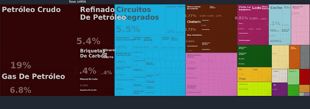 importaciones corea del sura