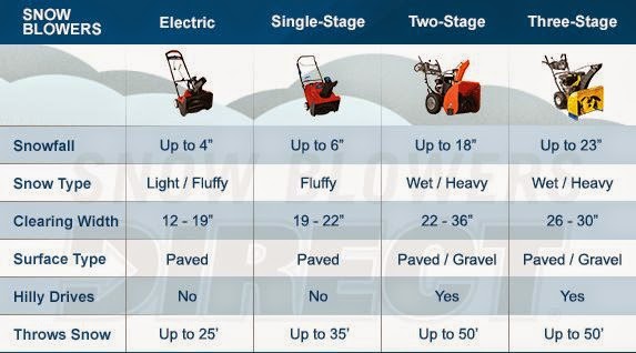 Snow Blower Ratings Which Snow Blowers Are Champion