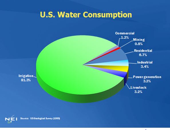 Some Additional Context on the UCS Study on Power Plants ... the water cycle diagrams 