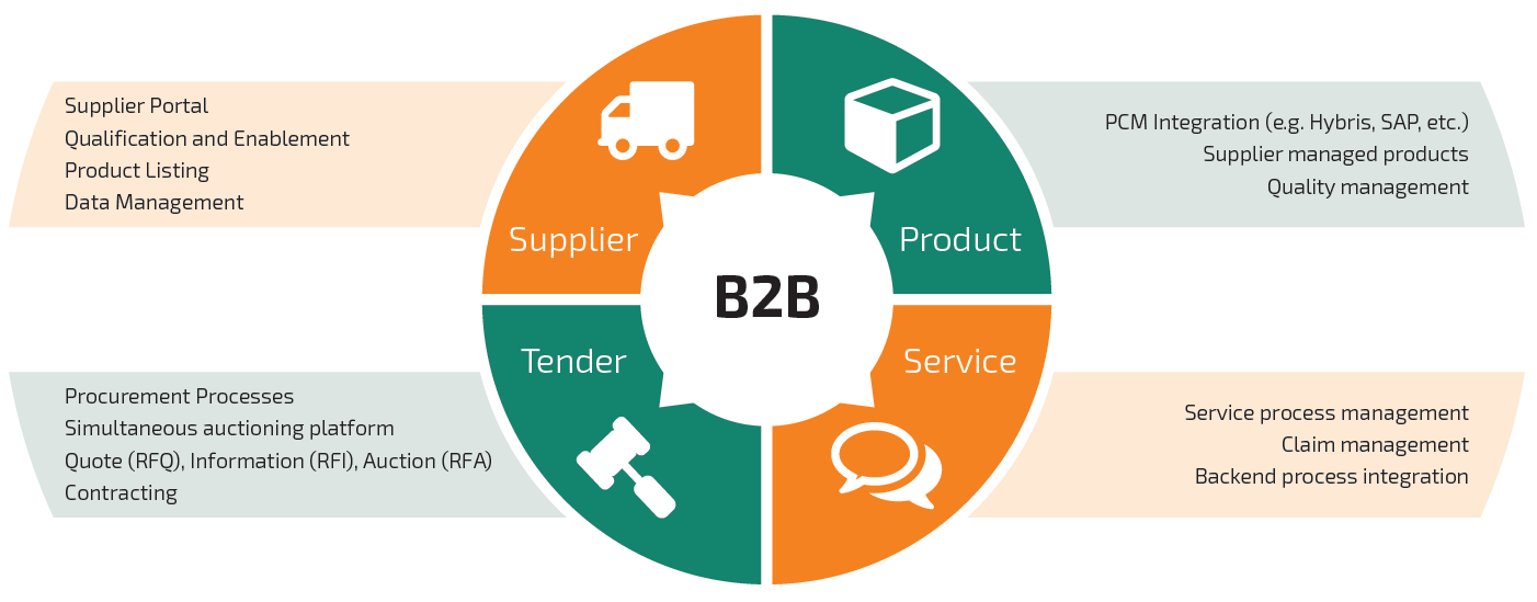 B2b. B2b shouse. Реклама b2b адресована. Модель b2c. B2b.