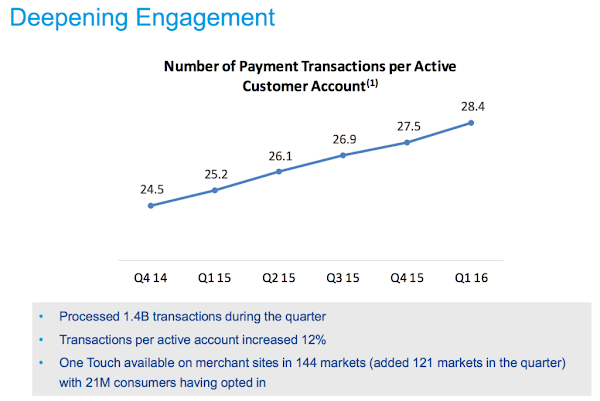 每個 PayPal 活躍帳戶的每年使用次數也在持續上升 每個 PayPal 活躍帳戶的每年使用次數也在持續上升