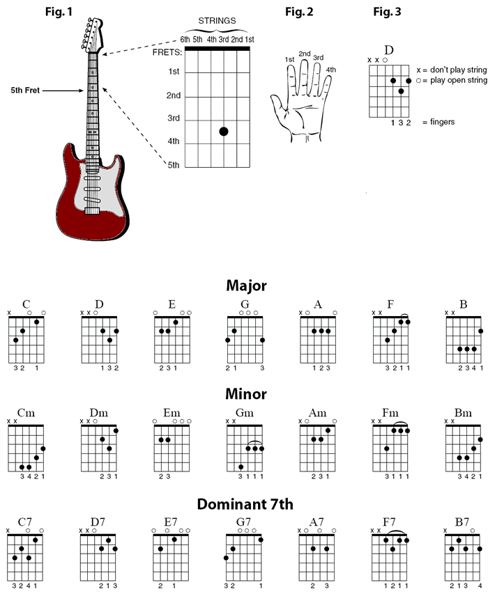 Acordes BÁsicos Para Aprender A Tocar Guitarra Puro Tip