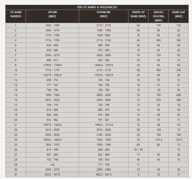 Band 1 частота 4g. диапазон сотовой связи 4g lte. Lte частоты band 40. частотный спектр 2g схема. частотные диапазоны 4g lte российских операторов связи.