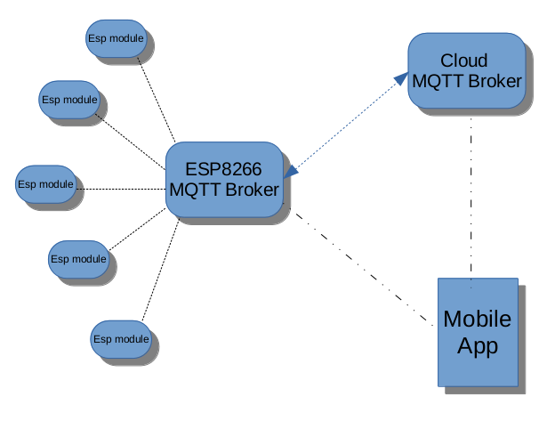 IoT with ESP8266: Architecture of my Homy IoT platform
