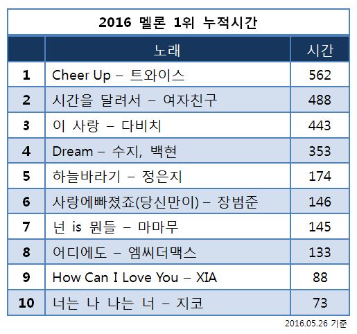 2016 멜론 스트리밍 누적1위 순위 | 인스티즈