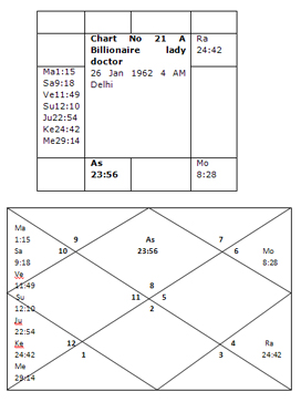 Kedar Yoga In Birth Chart