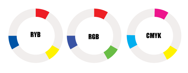 The primary colors of the three different color systems. RGB, RYB, and CMYK.