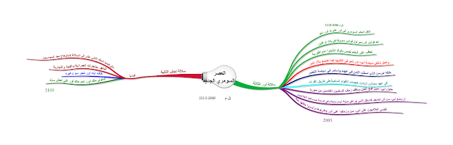 خريطة ذهنية لمحاضرة العصر السومري الجديد 2113-2003 ق.م