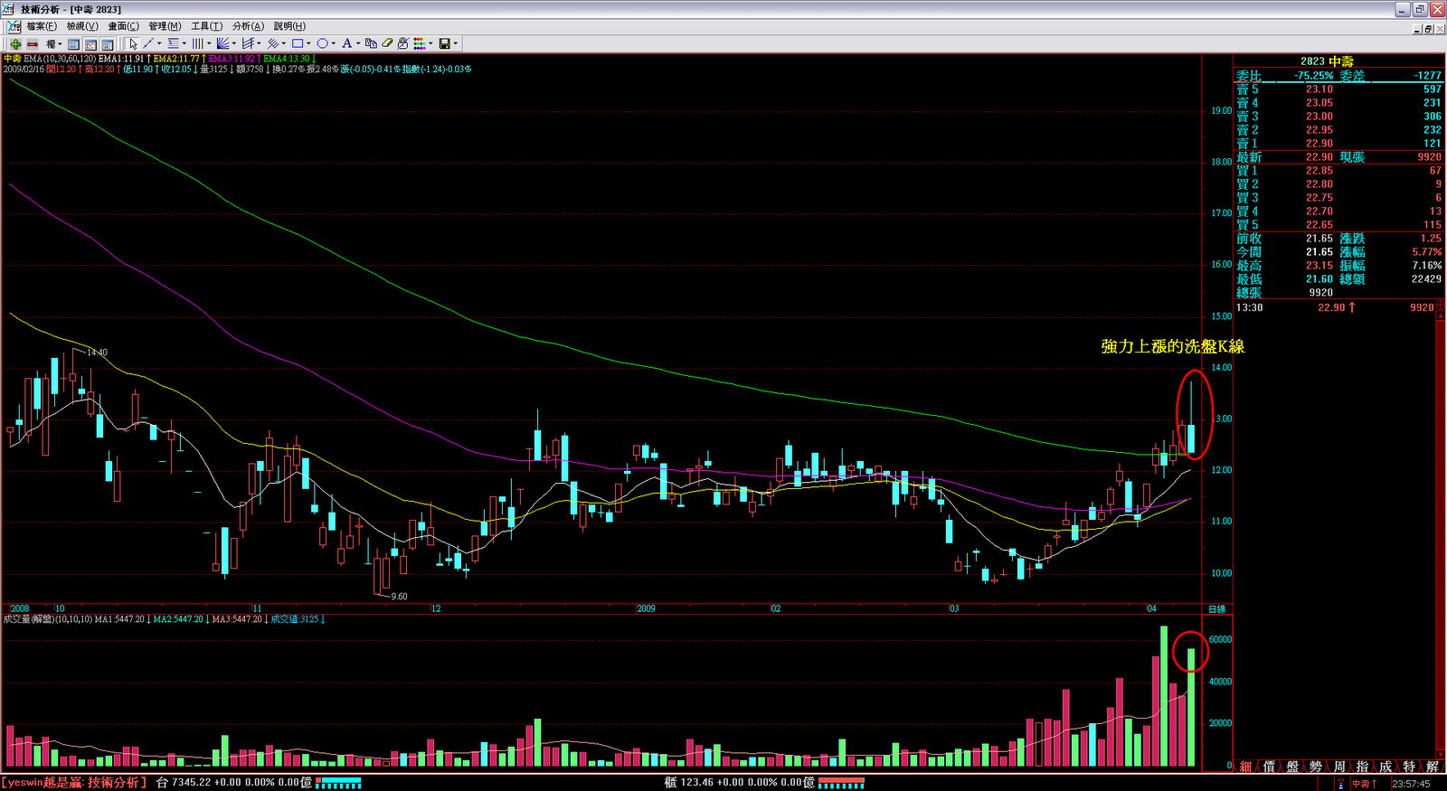 [重磅教學]會強力上漲的洗盤法2009/9/27