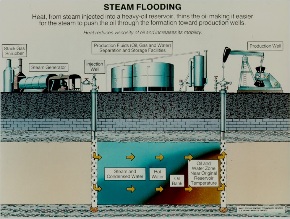 Enhanced Oil Recovery ( THERMAL RECOVERY ) petroleum