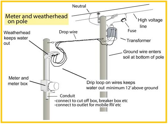 Meter And Weatherhead On Pole