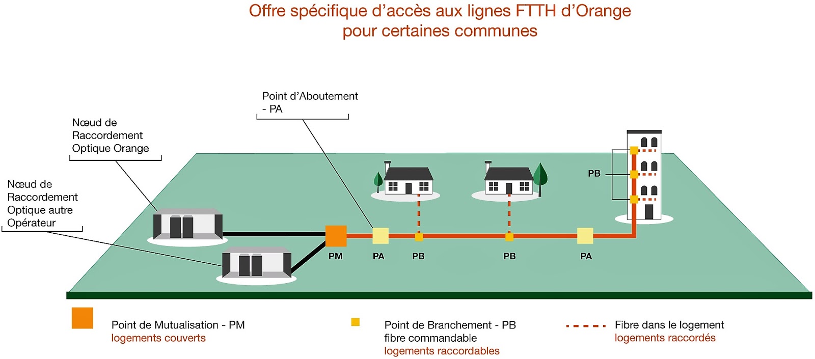 Notre Dame d'Oé La fibre à domicile.c'est pour quand