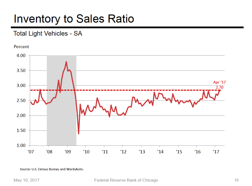 Autos and Economics Auto Inventory Cycle Adjustment More Pain Ahead