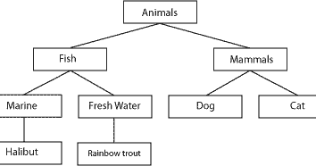 Study easy : Hierarchical Data Model