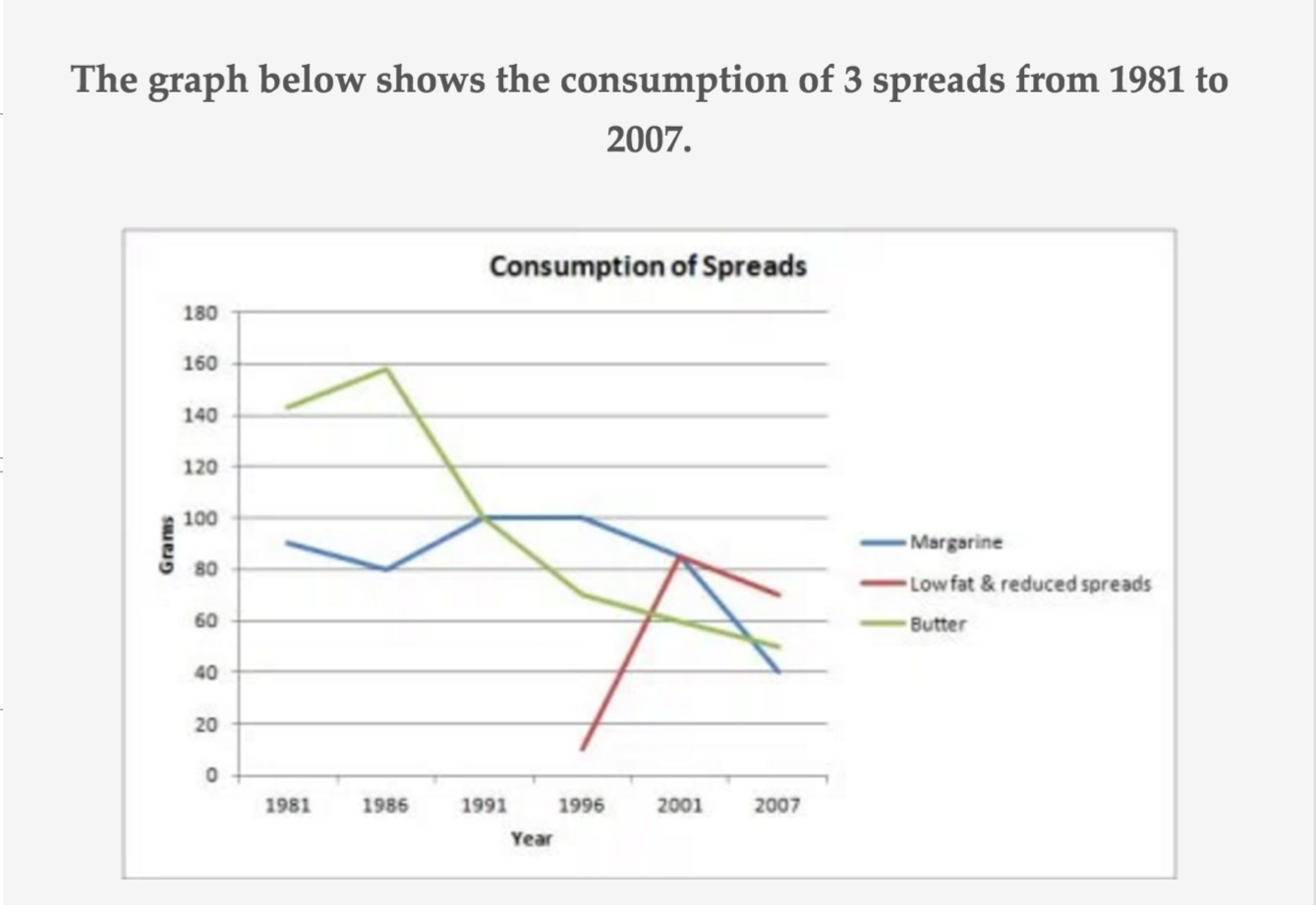 Make 1 2 comparisons where relevant. The graph below shows the consumption of 3 spreads from 1981 to 2007. Writing task 1 line graph. Описание line graph. Line graph Sample.