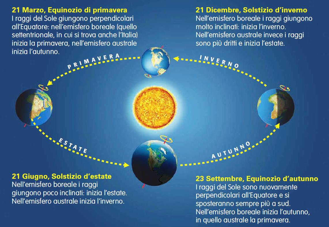 In Che Verso Gira La Terra ...in linea: La terra e l'Universo