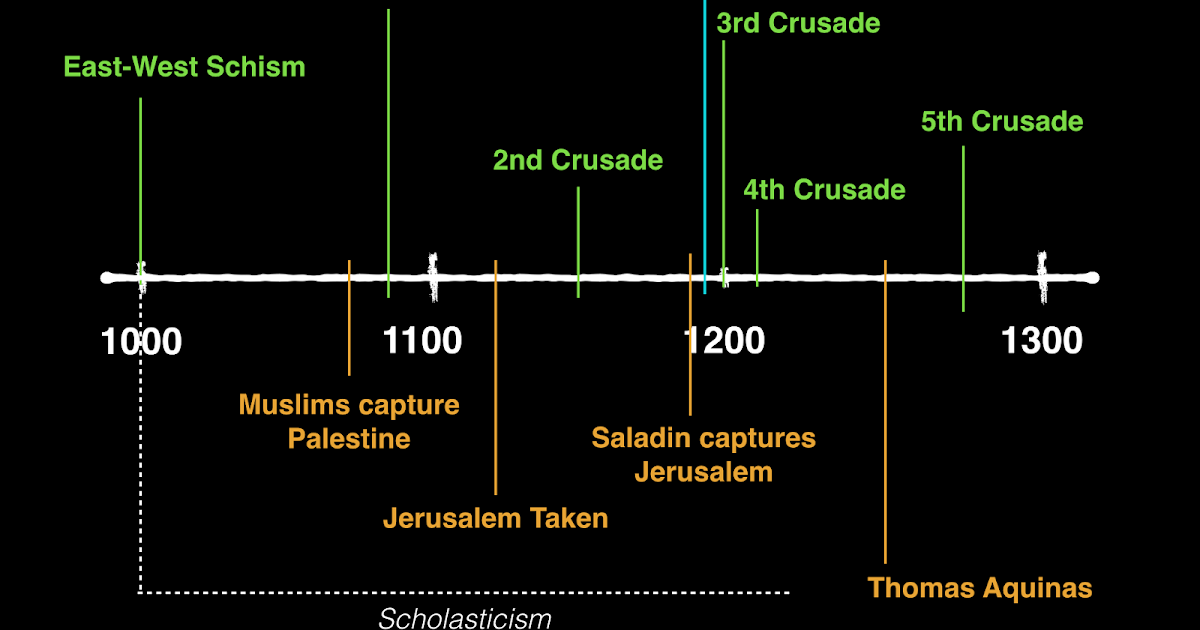 Covered in His Dust CHURCH HISTORY AD 1000 thru AD 1300