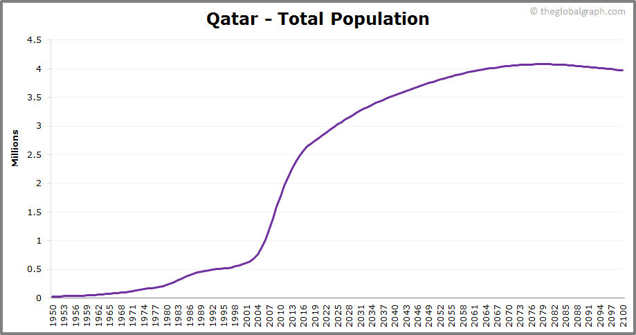 Qatar Population | 2021 | The Global Graph