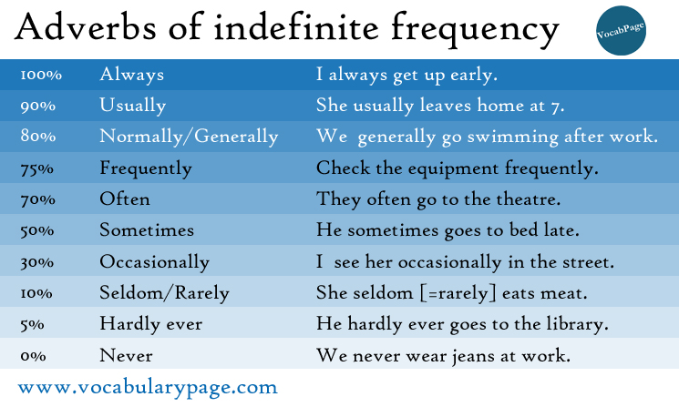 Frequently перевод. Adverbs of Frequency наречия частотности. Indefinite pronouns упражнения. Frequency adverbs грамматика. Наречия частотности в английском.