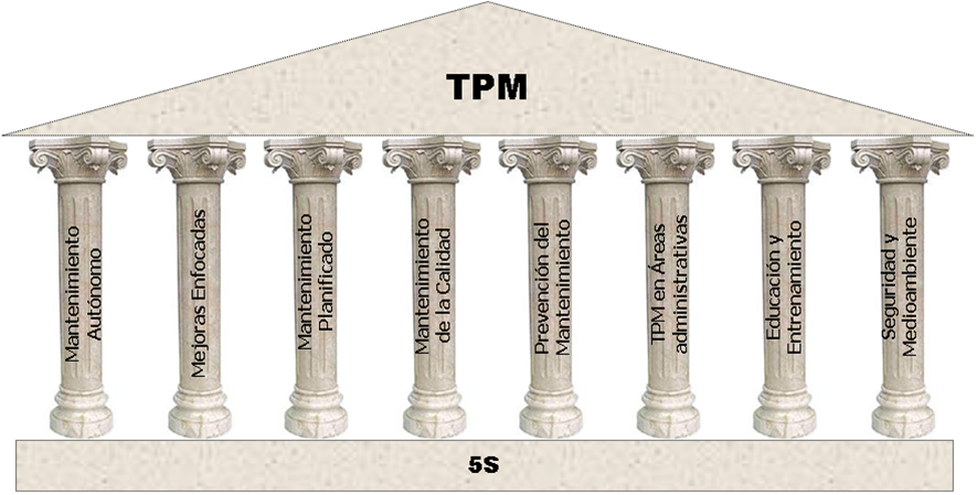 TPM - Eliana Vargas Urrea: ESTRUCTURA BASICA DEL TPM