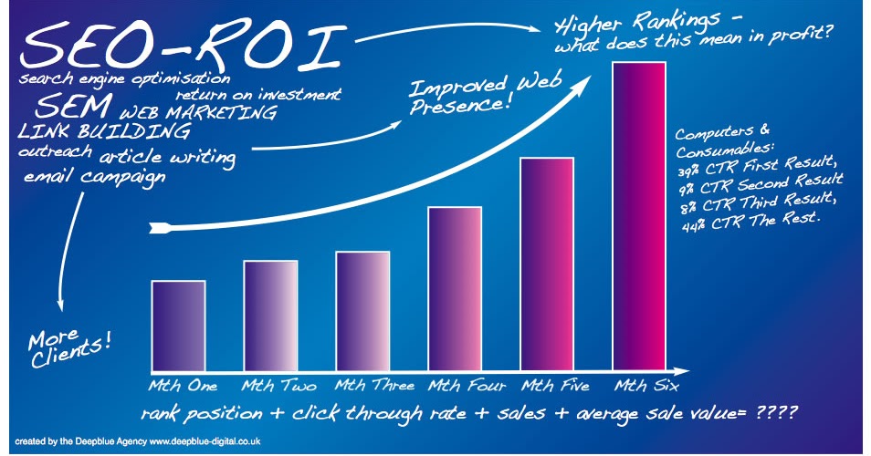 Cara Menghitung ROI dari biaya SEO Himawan Junianto Blog