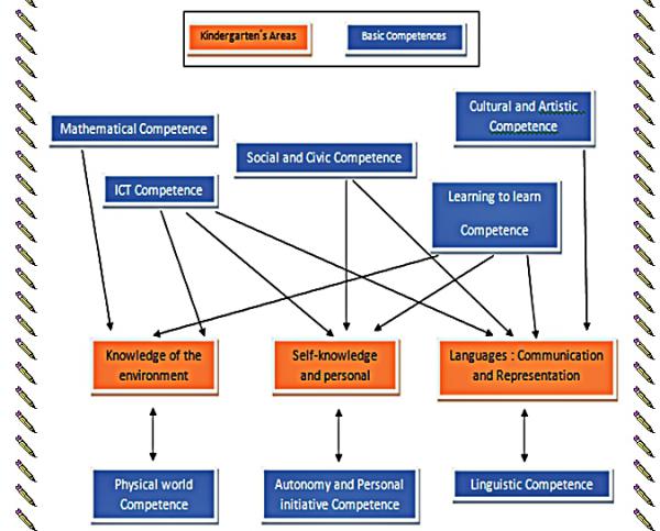 Teachers To Teach Teachers: Basic Competences and Multiples Intelligences