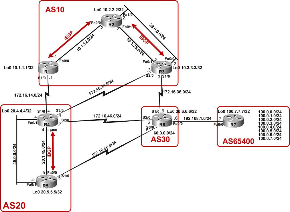 Blog SP Atributos BGP