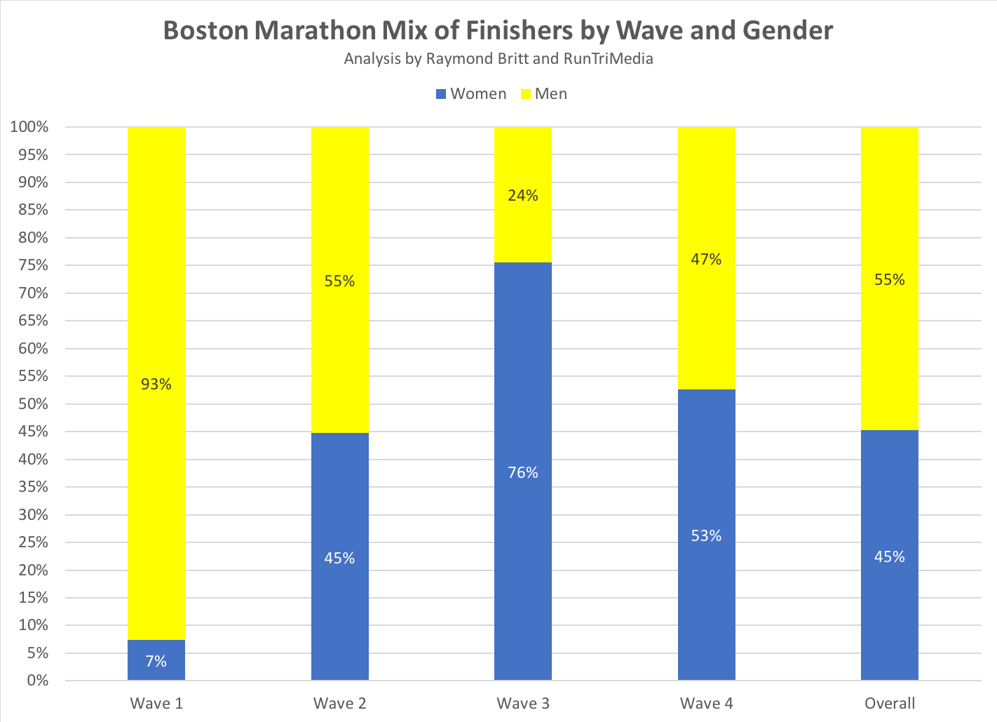 RunTri Boston Marathon Runner Waves Results Analysis