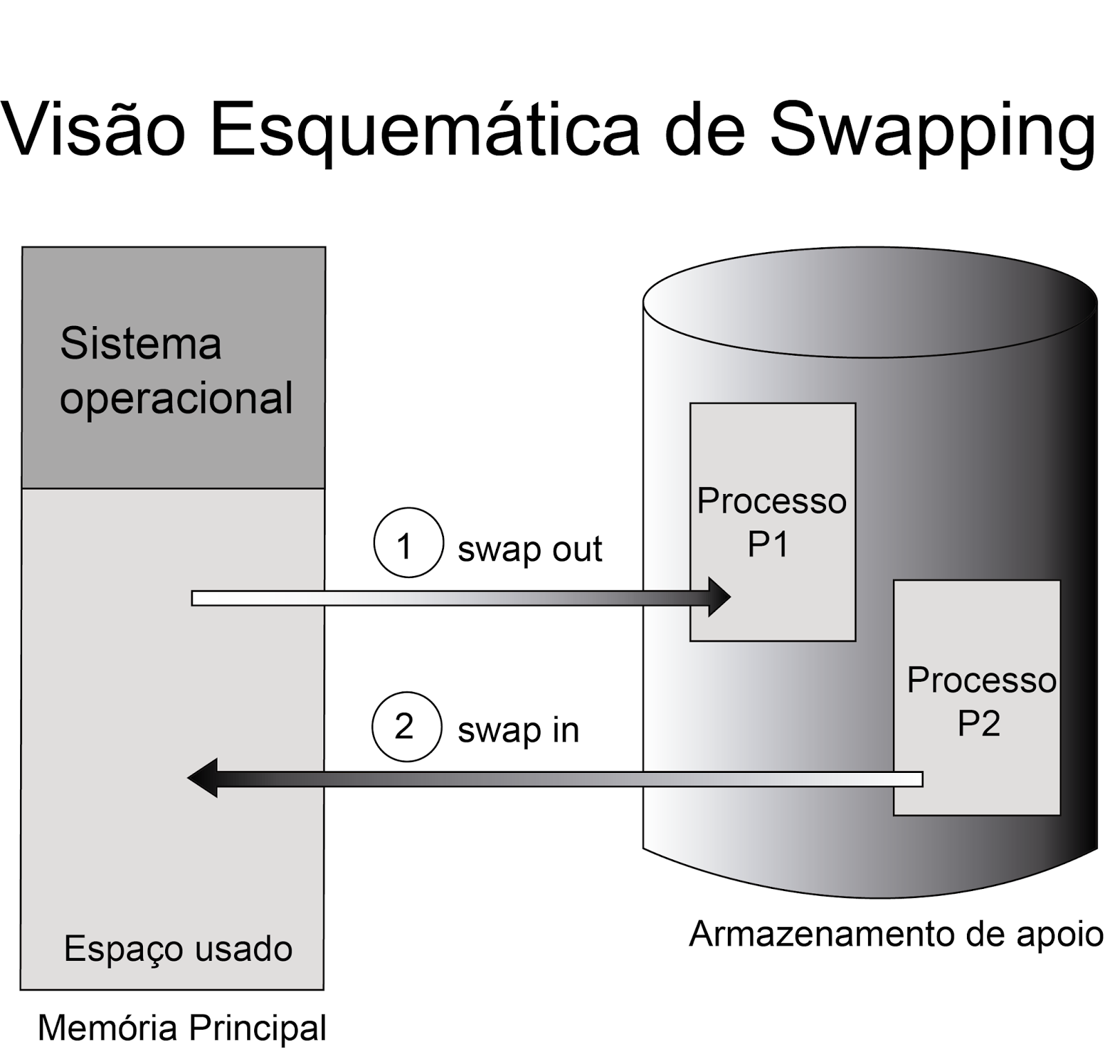 O que é SWAP Ubuntu Info