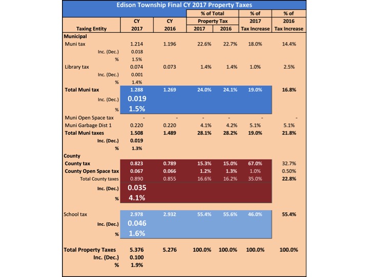 Politics in Downtown Edison Edison's 2017 Final Property Tax Bills are