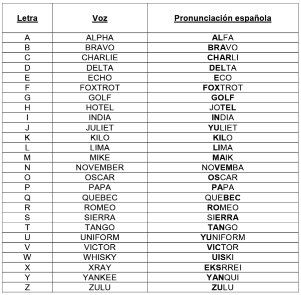 Agencias de Viajes II Reglamentación Internacional Alfabeto Aeronáutico