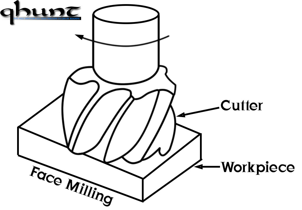 What are the operations carried out in Milling Machine? Q Hunt
