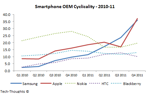 Smartphone OEM Cyclicality