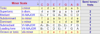 minor scale minor scale
