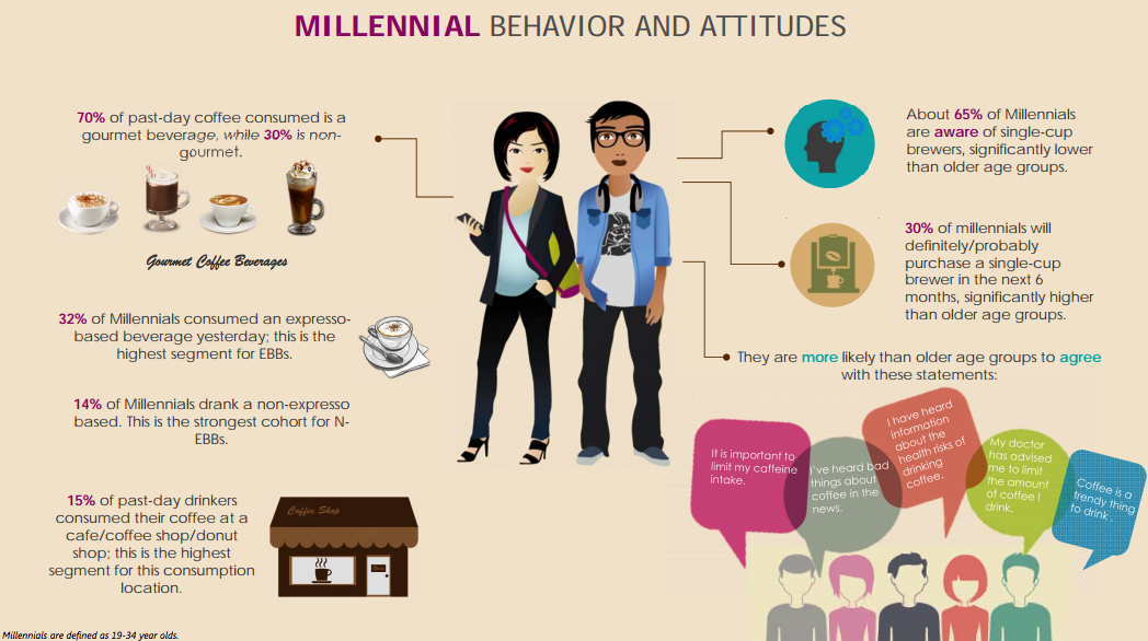 Pillar to Post COFFEE BEANS & BEINGS / MILLENNIALS & COFFEE
