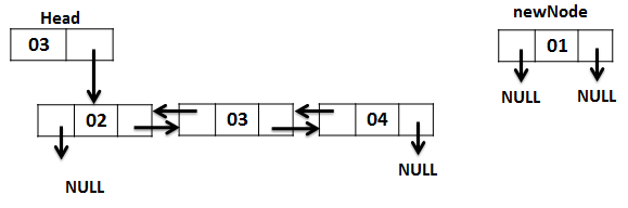 Inserting a Node in Doubly Linked List ~ Codingfreak