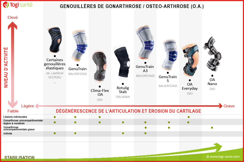 Soulager l'arthrose du genou (gonarthrose) : genouillère arthrose