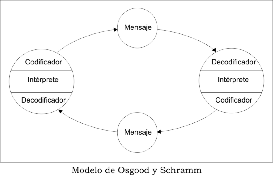 Modelos de la COMUNICACIÓN : Modelo PSICOLOGICO de la comunicación