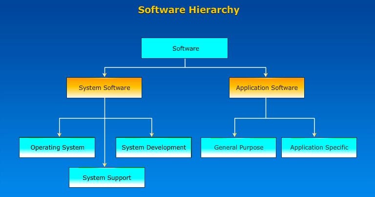Software Hierarchy - CSE Study Material