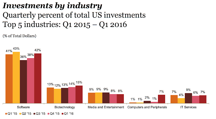 美國創投業投資百分比,2015 1Q至2016 1Q,資誠會計統計 美國創投業投資百分比,2015 1Q至2016 1Q,資誠會計統計