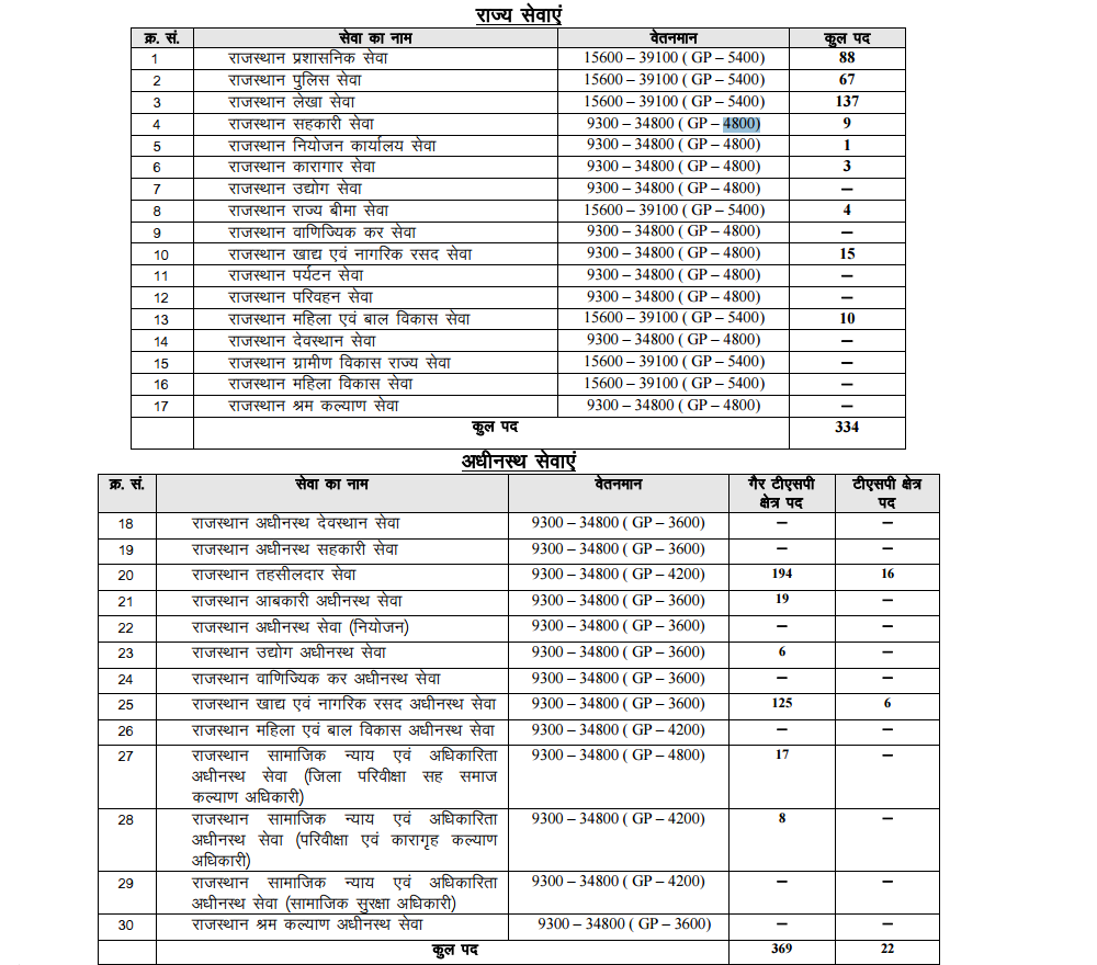 RAS Pre Exam 2016 Date, Notification, Syllabus, New Pattern RAS Exam