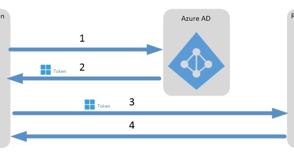 Using Azure Active directory as an OAuth2 provider for Django