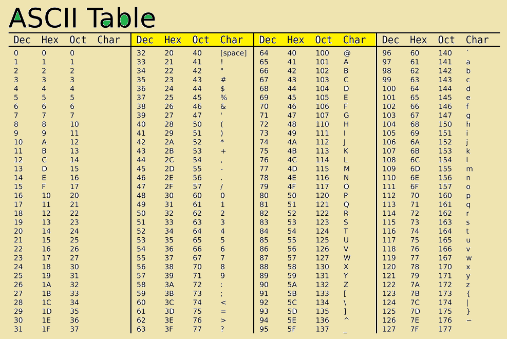 Код символа f. ASCII code Python таблица. Таблица Char java. Таблица кодировки Char. Java ASCII код символа.