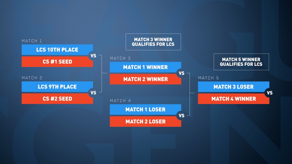 Surrender at 20 NA LCS Summer Promotion [Mar 31st April 2nd]