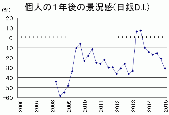 https://www.boj.or.jp/research/o_survey/ishiki1501.pdf