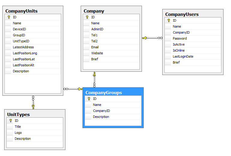 .NET Experts: Fleet Management System Database structure