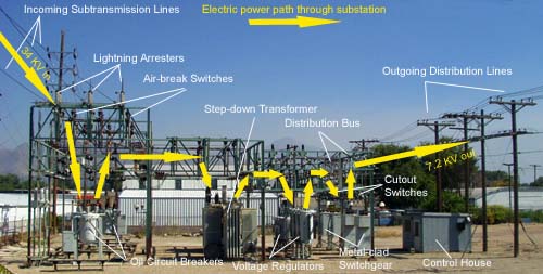 Electrical Page Substations And Distribution Substations Overview electrical-page-substations-and-distribution-substations-overview