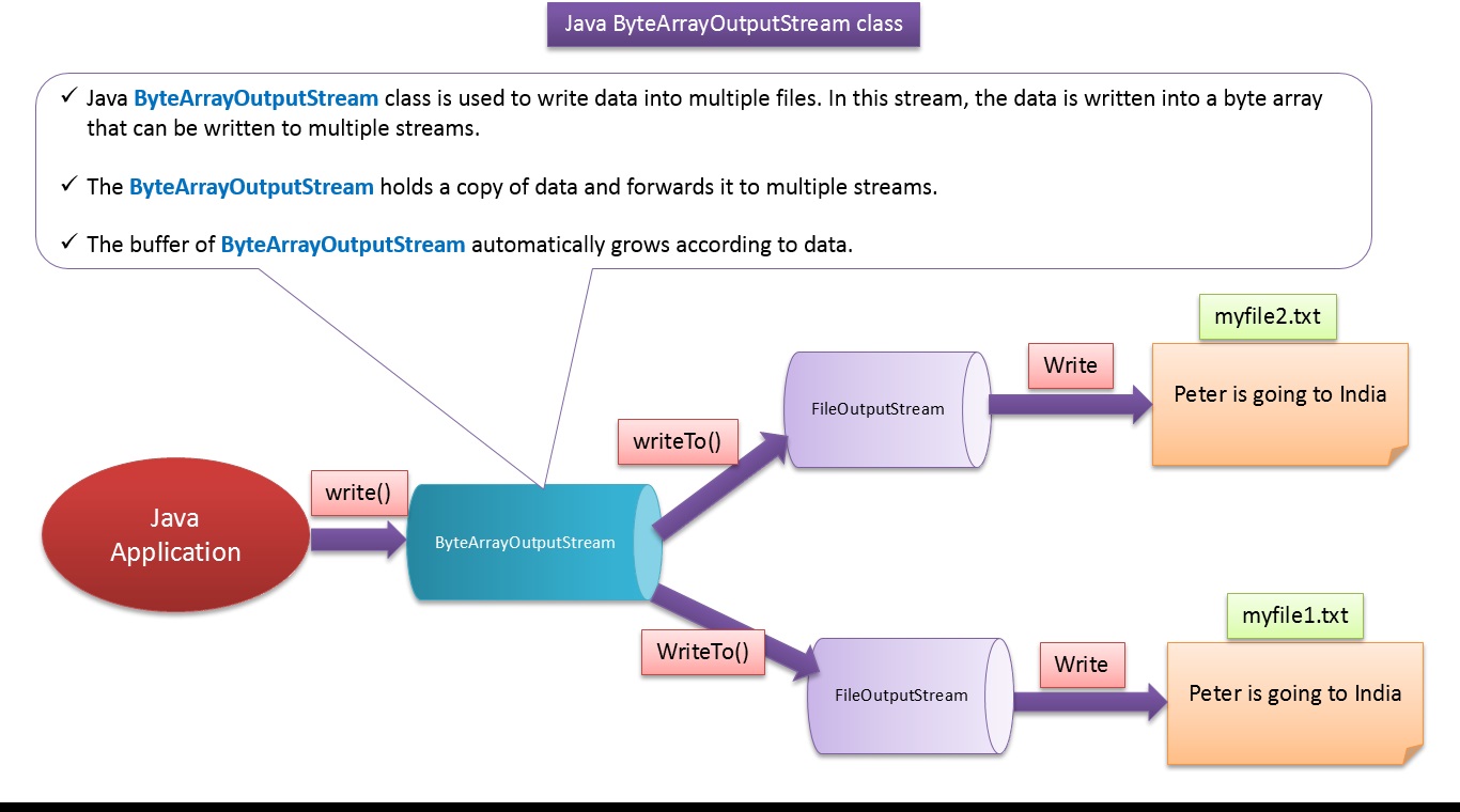 Related image of How To Write Data Multiple Files Using Bytearrayoutputstre...