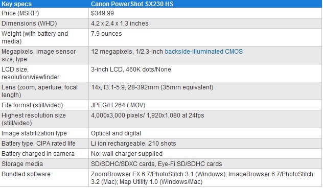 Canon PowerShot SX230 HS - Camera Reviews